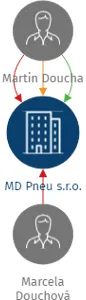 MD Pneu s.r.o., IČO: 28131355: vizualizace vztahů osob a společností