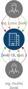 Zenkl CB, spol. s r.o., IČO: 28131339: vizualizace vztahů osob a společností