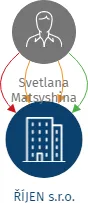 ŘÍJEN s.r.o., IČO: 28127609: vizualizace vztahů osob a společností