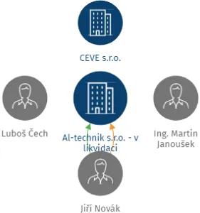 Al-technik s.r.o. - v likvidaci, IČO: 28127579: vizualizace vztahů osob a společností