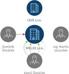 SPELDE s.r.o., IČO: 28126416: vizualizace vztahů osob a společností