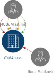 Vizualizace vztahů osob a společností - GYMA s.r.o.