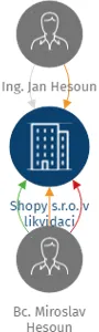 Shopy s.r.o. v likvidaci, IČO: 28123379: vizualizace vztahů osob a společností