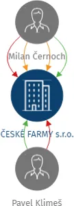 ČESKÉ FARMY s.r.o., IČO: 28120931: vizualizace vztahů osob a společností