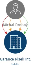 Garance Písek Int. s.r.o., IČO: 28119754: vizualizace vztahů osob a společností