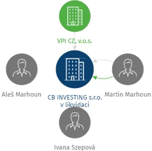 CB INVESTING s.r.o. v likvidaci, IČO: 28118189: vizualizace vztahů osob a společností