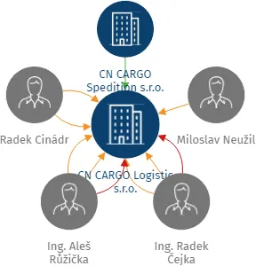 Vizualizace vztahů osob a společností - CN CARGO Logistic s.r.o.