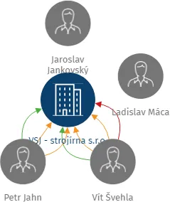 VSJ - strojírna s.r.o., IČO: 28117298: vizualizace vztahů osob a společností