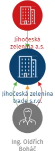 Jihočeská zelenina trade s.r.o., IČO: 28117115: vizualizace vztahů osob a společností