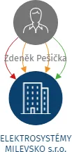 Vizualizace vztahů osob a společností - ELEKTROSYSTÉMY MILEVSKO s.r.o.