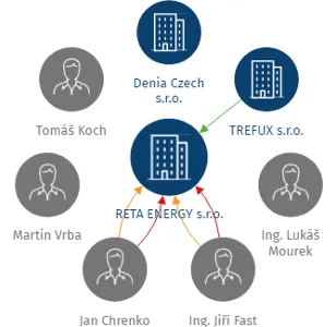 Vizualizace vztahů osob a společností - RETA ENERGY s.r.o.