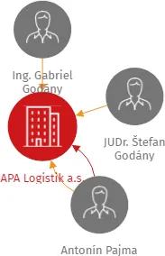 APA Logistik a.s., IČO: 28114736: vizualizace vztahů osob a společností