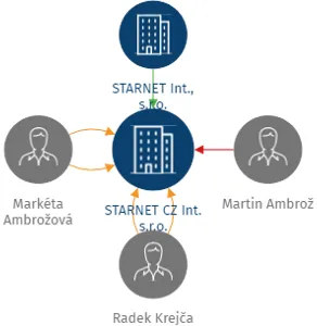 STARNET CZ Int. s.r.o., IČO: 28113144: vizualizace vztahů osob a společností
