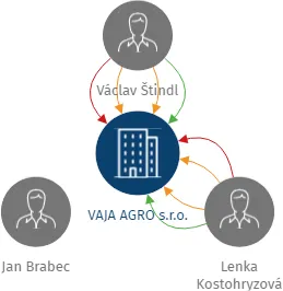 VAJA AGRO s.r.o., IČO: 28111893: vizualizace vztahů osob a společností