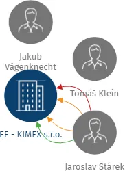 EF - KIMEX s.r.o., IČO: 28111877: vizualizace vztahů osob a společností