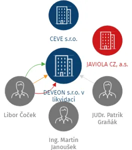 DEVEON s.r.o. v likvidaci, IČO: 28111486: vizualizace vztahů osob a společností