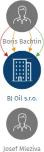 BJ Oil s.r.o., IČO: 28111460: vizualizace vztahů osob a společností