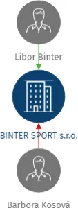 BINTER SPORT s.r.o., IČO: 28111427: vizualizace vztahů osob a společností