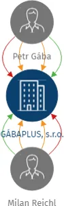 GÁBAPLUS, s.r.o., IČO: 28111311: vizualizace vztahů osob a společností