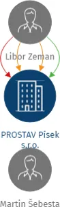 Vizualizace vztahů osob a společností - PROSTAV Písek s.r.o.