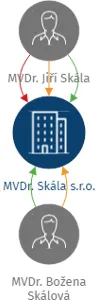 MVDr. Skála s.r.o., IČO: 28103301: vizualizace vztahů osob a společností