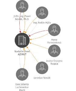 Nadační fond AZIMUT, IČO: 28199545: vizualizace vztahů osob a společností