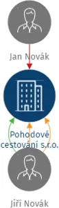 Pohodové cestování s.r.o., IČO: 28138082: vizualizace vztahů osob a společností
