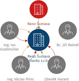 Reno Šumava stavby s.r.o., IČO: 28138236: vizualizace vztahů osob a společností