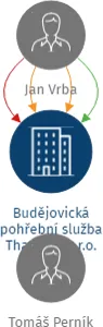 Budějovická pohřební služba Thanatos s.r.o., IČO: 28138244: vizualizace vztahů osob a společností