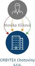 ORBYTEX Chotoviny s.r.o., IČO: 28138252: vizualizace vztahů osob a společností