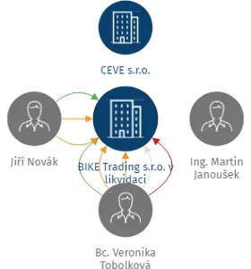 BIKE Trading s.r.o. v likvidaci, IČO: 28138830: vizualizace vztahů osob a společností