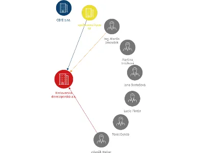 Karlovarská developerská a.s., IČO: 28137761: vizualizace vztahů osob a společností