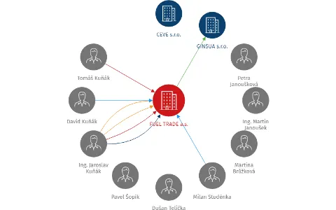 FUEL TRADE a.s., IČO: 28138074: vizualizace vztahů osob a společností