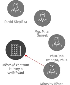 Městské centrum kultury a vzdělávání, IČO: 28105222: vizualizace vztahů osob a společností