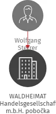WALDHEIMAT Handelsgesellschaft m.b.H. pobočka Česká republika, IČO: 28122097: vizualizace vztahů osob a společností