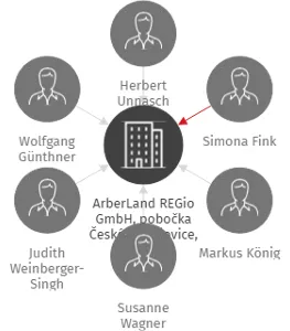 ArberLand REGio GmbH, pobočka České Budějovice, organizační složka, IČO: 28101049: vizualizace vztahů osob a společností