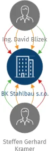 BK Stahlbau s.r.o., IČO: 28138554: vizualizace vztahů osob a společností