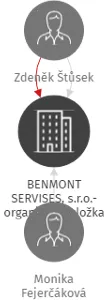 BENMONT SERVISES, s.r.o.-organizační složka, IČO: 28130812: vizualizace vztahů osob a společností