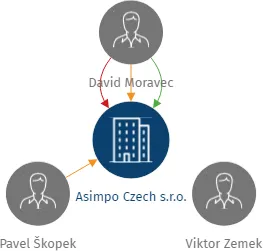 Asimpo Czech s.r.o., IČO: 28140630: vizualizace vztahů osob a společností