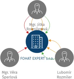 FOHAT EXPERT s.r.o., IČO: 28141229: vizualizace vztahů osob a společností