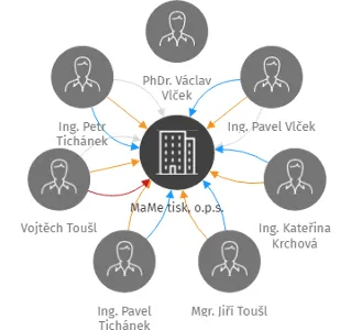 MaMe tisk, o.p.s., IČO: 28143167: vizualizace vztahů osob a společností