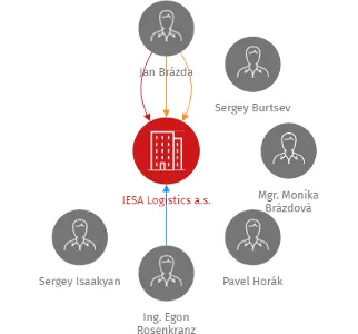 IESA Logistics a.s., IČO: 28142632: vizualizace vztahů osob a společností