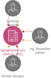 Vizualizace vztahů osob a společností - Společenství pro dům čp. 2833, Tábor
