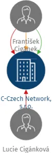 C-Czech Network, s.r.o., IČO: 28142781: vizualizace vztahů osob a společností