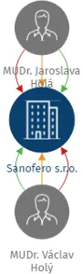 Sanofero s.r.o., IČO: 28141113: vizualizace vztahů osob a společností