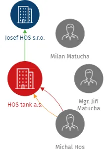 Vizualizace vztahů osob a společností - HOS tank a.s.