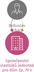 Společenství vlastníků jednotek pro dům čp. 79 v Hošticích, IČO: 28141687: vizualizace vztahů osob a společností