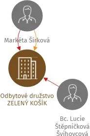 Odbytové družstvo ZELENÝ KOŠÍK, IČO: 28143302: vizualizace vztahů osob a společností