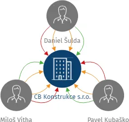 CB Konstrukce s.r.o., IČO: 28145194: vizualizace vztahů osob a společností