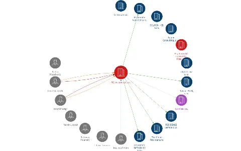 RG Investment, a.s., IČO: 28144465: vizualizace vztahů osob a společností